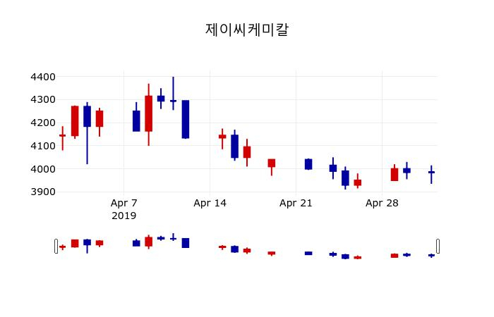 ▲지난 30영업일 동안 제이씨케미칼 주가변동정보