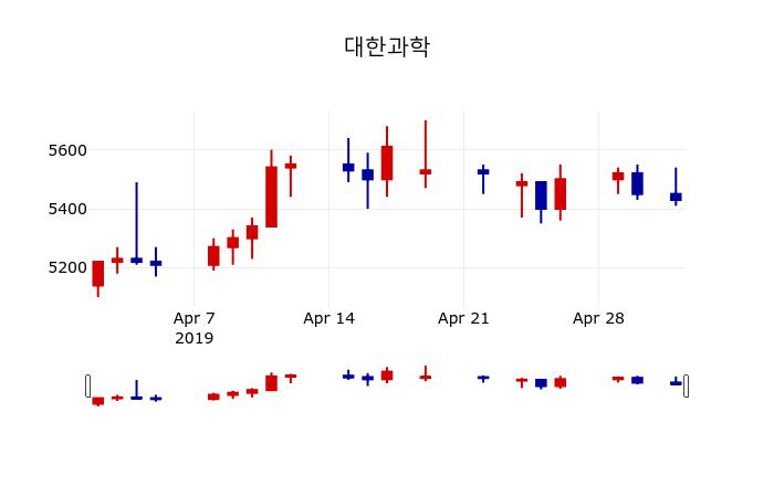 ▲지난 30영업일 동안 대한과학 주가변동정보