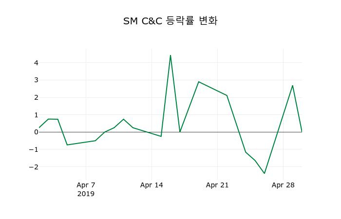 ▲지난 2주간의 등락률 변동정보