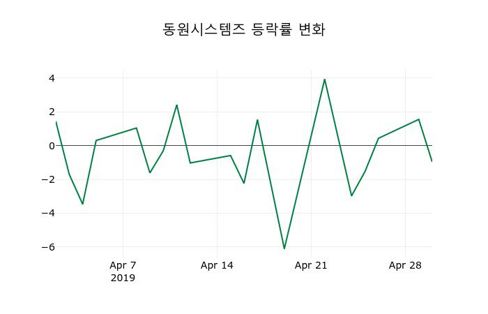 ▲지난 2주간의 등락률 변동정보