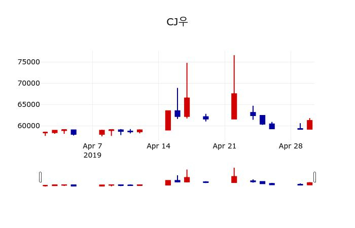 ▲지난 30영업일 동안 CJ우 주가변동정보