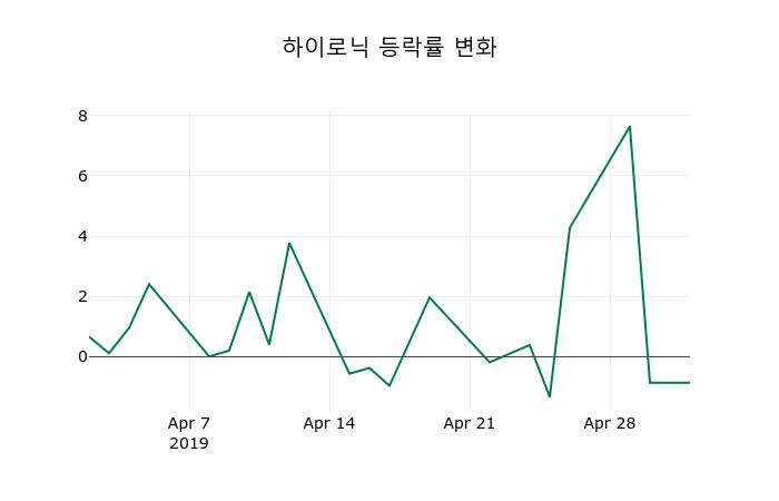 ▲지난 2주간의 등락률 변동정보