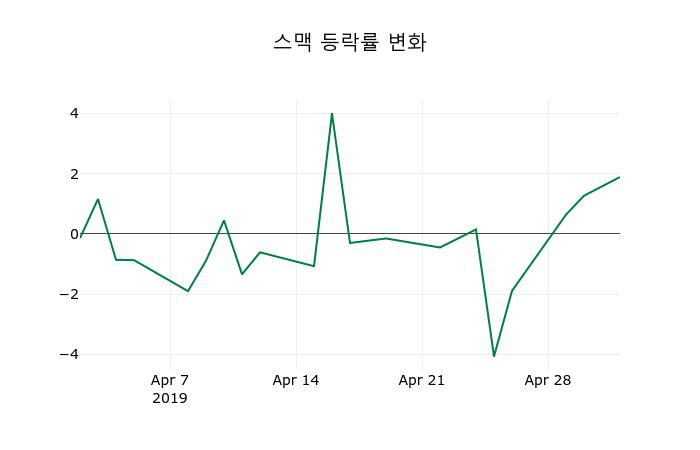 ▲지난 2주간의 등락률 변동정보