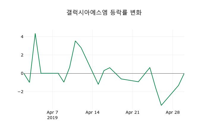 ▲지난 2주간의 등락률 변동정보