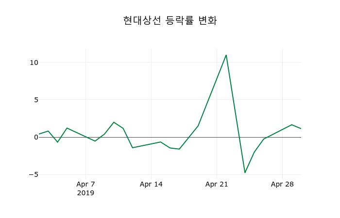 ▲지난 2주간의 등락률 변동정보