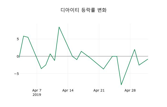 ▲지난 2주간의 등락률 변동정보
