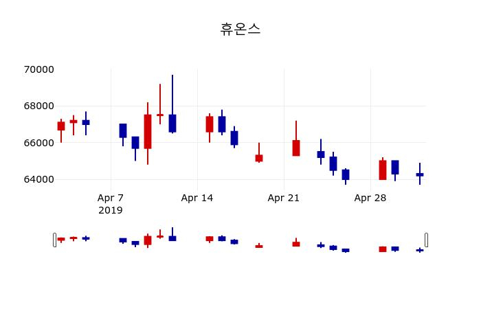 ▲지난 30영업일 동안 휴온스 주가변동정보