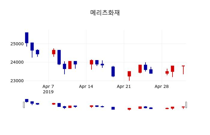 ▲지난 30영업일 동안 메리츠화재 주가변동정보