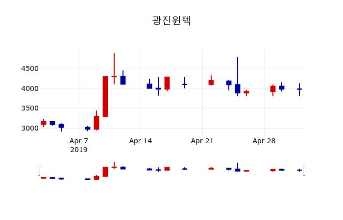 ▲지난 30영업일 동안 광진윈텍 주가변동정보