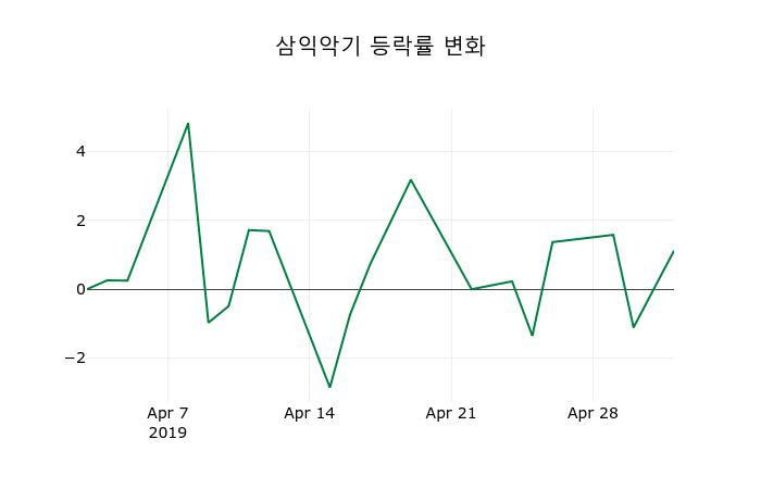 ▲지난 2주간의 등락률 변동정보