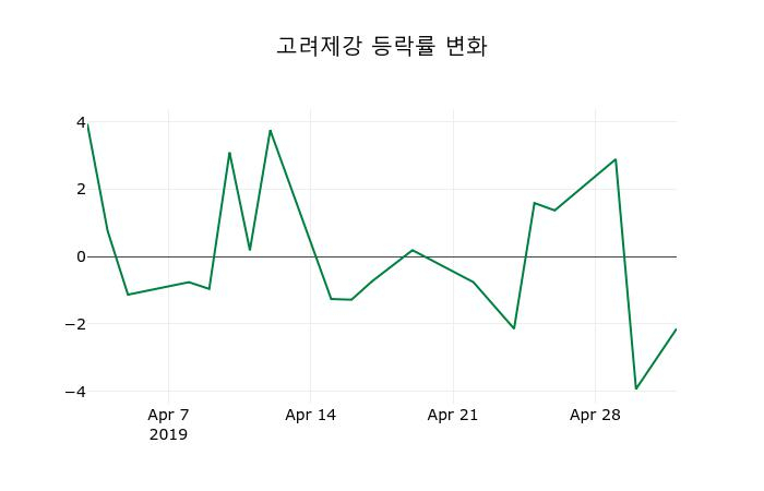 ▲지난 2주간의 등락률 변동정보