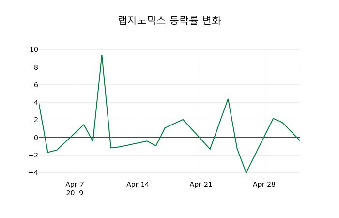 ▲지난 2주간의 등락률 변동정보