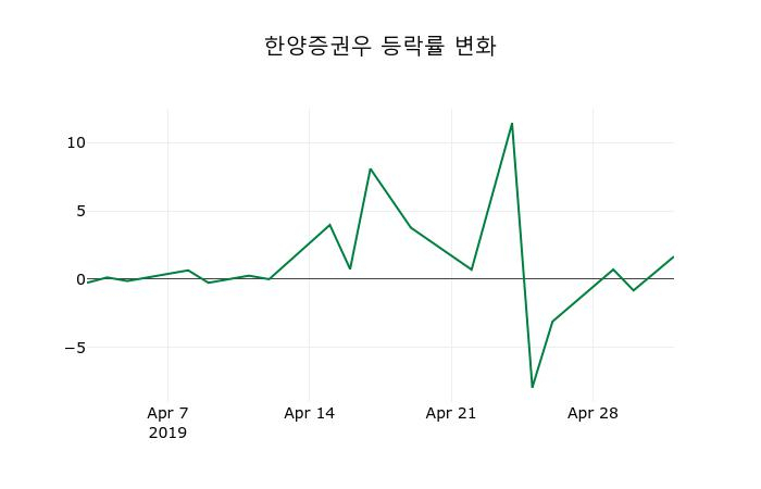 ▲지난 2주간의 등락률 변동정보