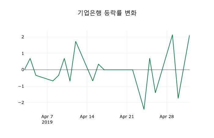 ▲지난 2주간의 등락률 변동정보