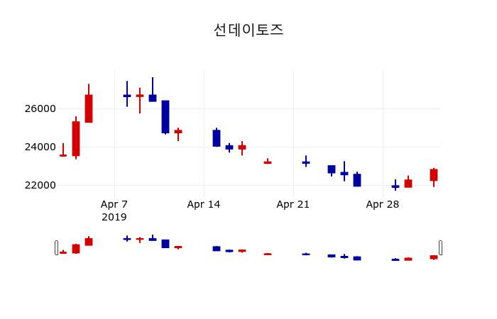 ▲지난 30영업일 동안 선데이토즈 주가변동정보