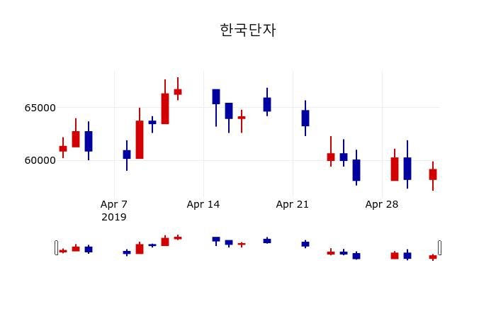 ▲지난 30영업일 동안 한국단자 주가변동정보