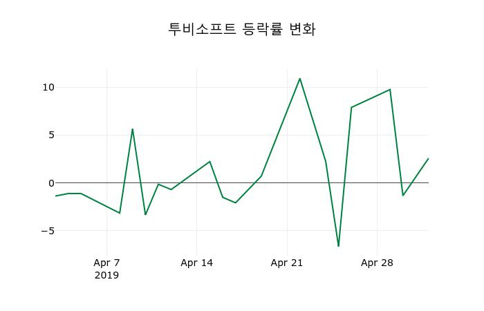 ▲지난 2주간의 등락률 변동정보
