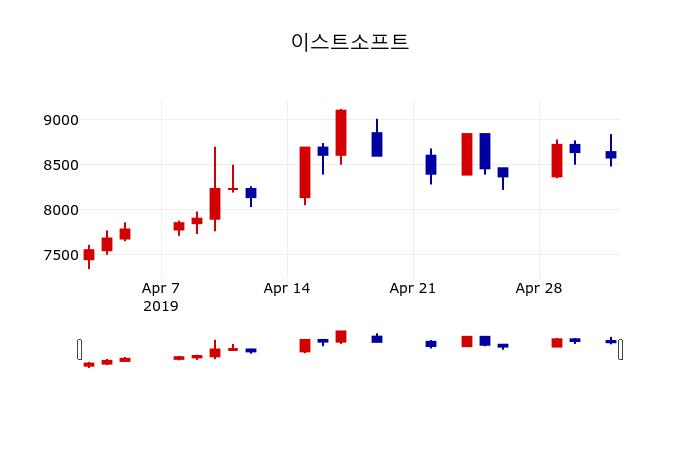 ▲지난 30영업일 동안 이스트소프트 주가변동정보