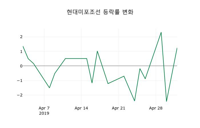 ▲지난 2주간의 등락률 변동정보
