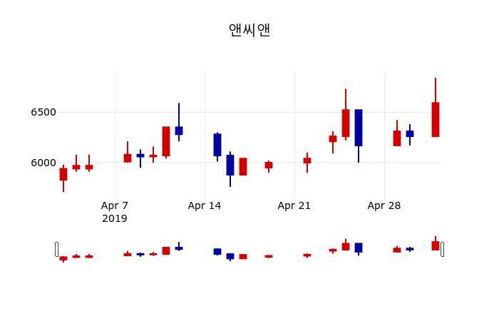 ▲지난 30영업일 동안 앤씨앤 주가변동정보