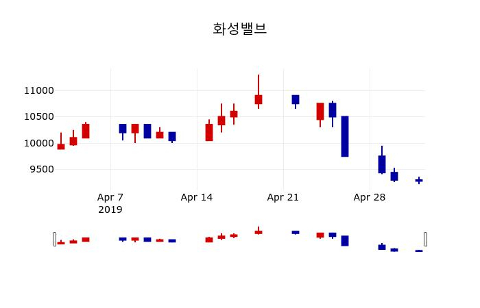 ▲지난 30영업일 동안 화성밸브 주가변동정보