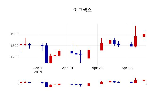 ▲지난 30영업일 동안 이그잭스 주가변동정보