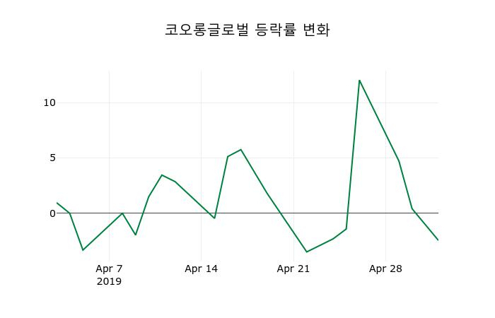 ▲지난 2주간의 등락률 변동정보