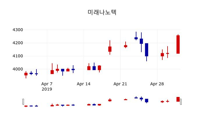 ▲지난 30영업일 동안 미래나노텍 주가변동정보