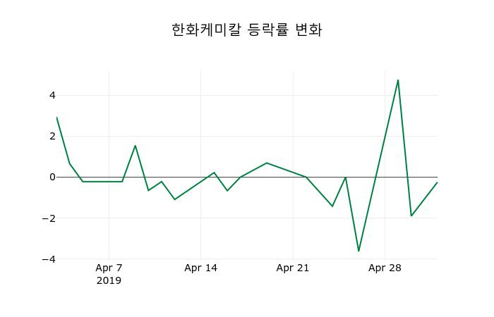 ▲지난 2주간의 등락률 변동정보