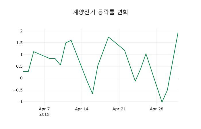▲지난 2주간의 등락률 변동정보
