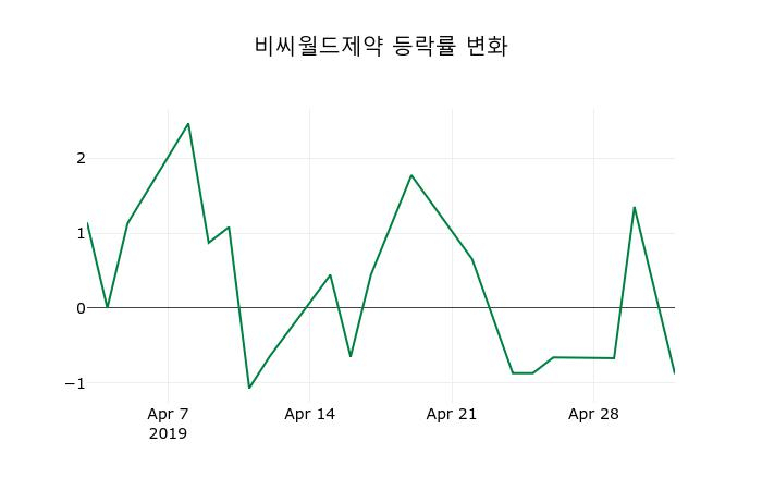 ▲지난 2주간의 등락률 변동정보