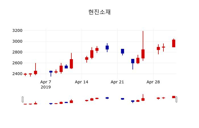 ▲지난 30영업일 동안 현진소재 주가변동정보