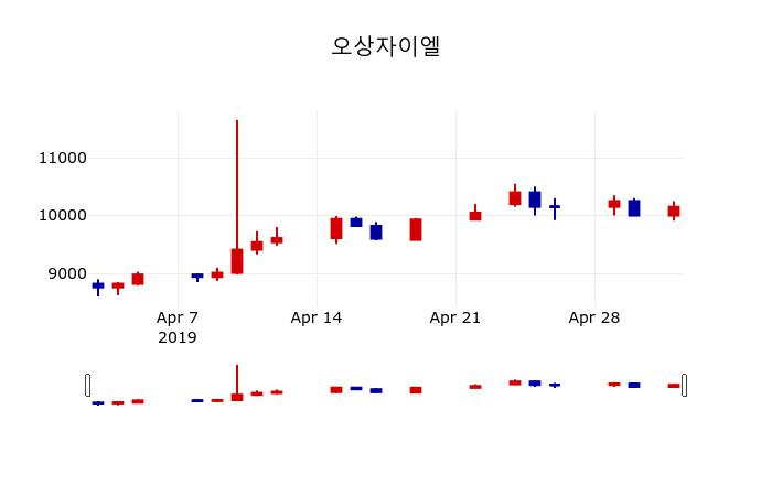 ▲지난 30영업일 동안 오상자이엘 주가변동정보