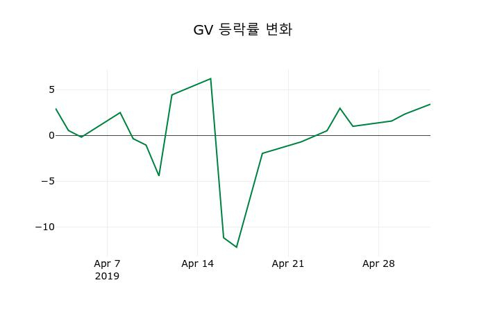 ▲지난 2주간의 등락률 변동정보