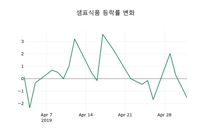 ▲지난 2주간의 등락률 변동정보