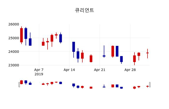 ▲지난 30영업일 동안 큐리언트 주가변동정보