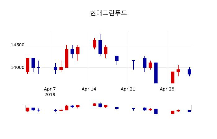 ▲지난 30영업일 동안 현대그린푸드 주가변동정보