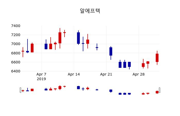 ▲지난 30영업일 동안 알에프텍 주가변동정보