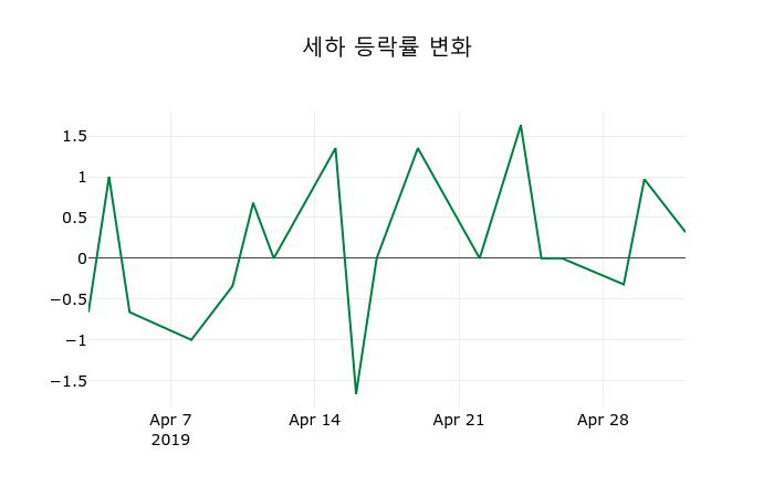 ▲지난 2주간의 등락률 변동정보
