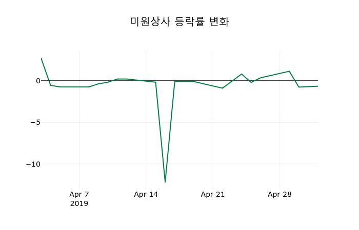 ▲지난 2주간의 등락률 변동정보