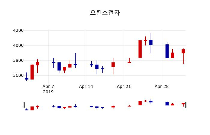 ▲지난 30영업일 동안 오킨스전자 주가변동정보