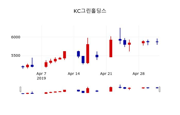 ▲지난 30영업일 동안 KC그린홀딩스 주가변동정보
