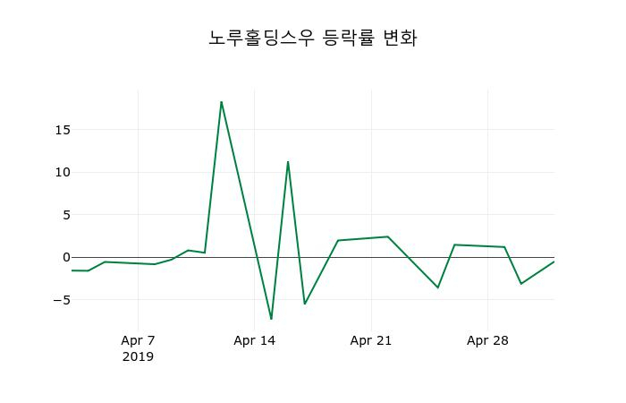 ▲지난 2주간의 등락률 변동정보