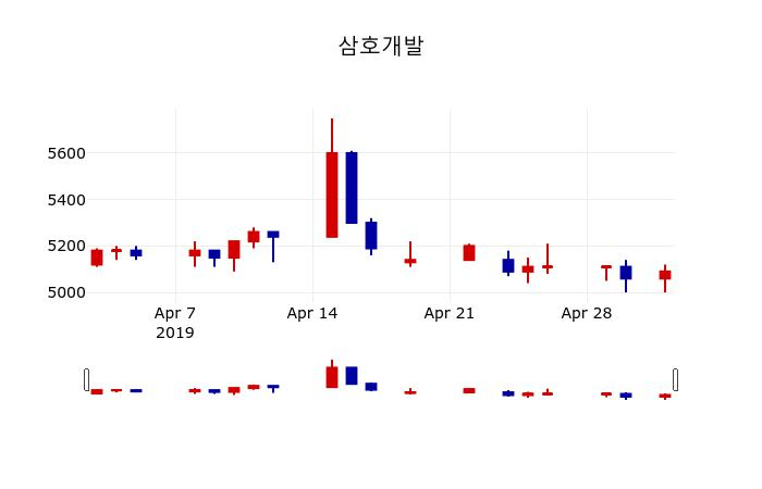 ▲지난 30영업일 동안 삼호개발 주가변동정보