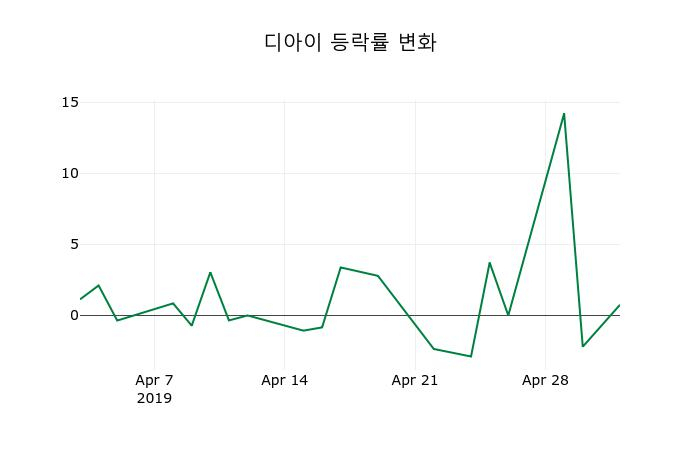 ▲지난 2주간의 등락률 변동정보