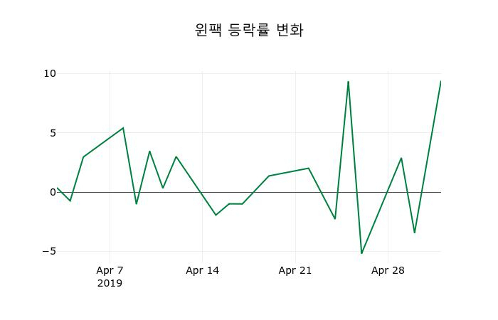 ▲지난 2주간의 등락률 변동정보