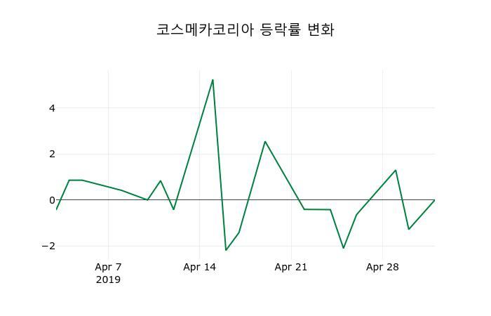 ▲지난 2주간의 등락률 변동정보