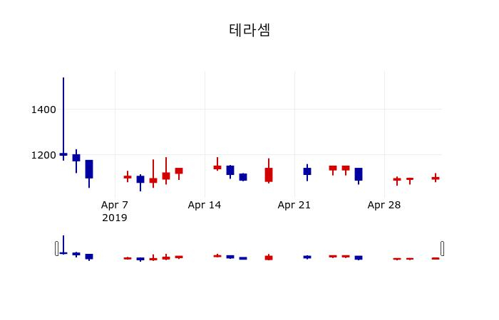 ▲지난 30영업일 동안 테라셈 주가변동정보