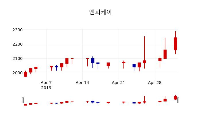 ▲지난 30영업일 동안 엔피케이 주가변동정보