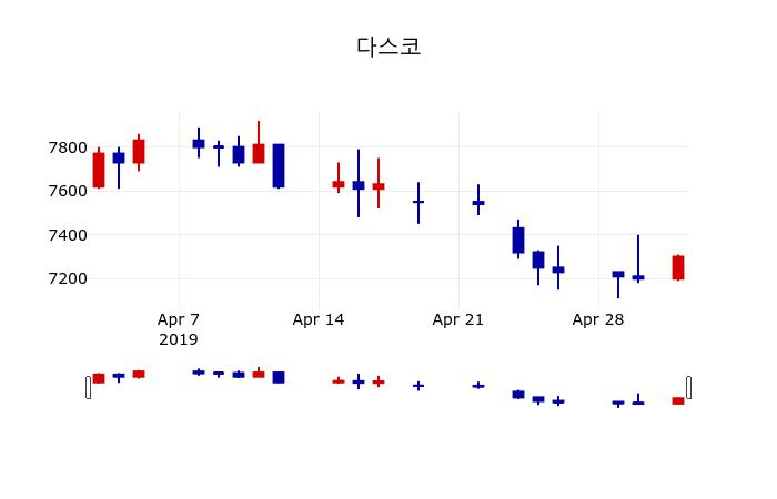 ▲지난 30영업일 동안 다스코 주가변동정보